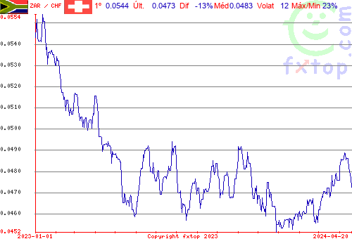 gráfico histórico, clique para aumentar