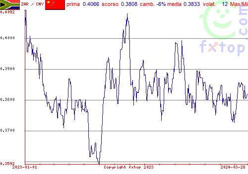 grafico storico, clicca per ingrandire