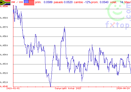 gráfico histórico, haga clic para ampliar