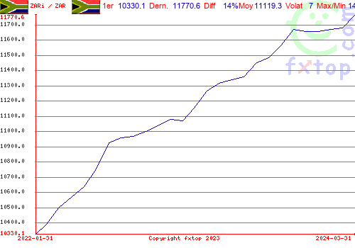 Cliquez pour agrandir le graphique