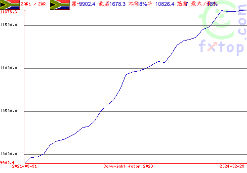 点击放大图表