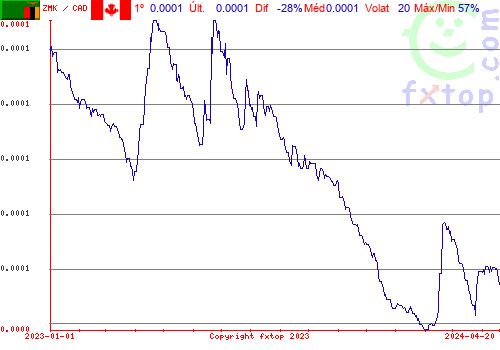 gráfico histórico, clique para aumentar