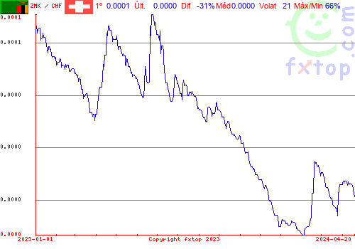 gráfico histórico, clique para aumentar