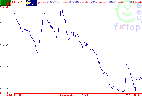 grafico storico, clicca per ingrandire