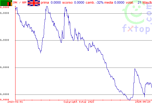 grafico storico, clicca per ingrandire