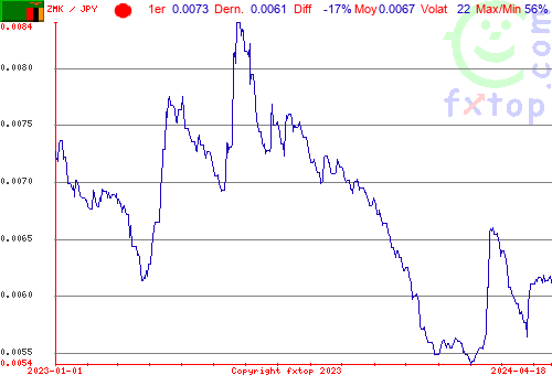 graphe historique, cliquez pour agrandir