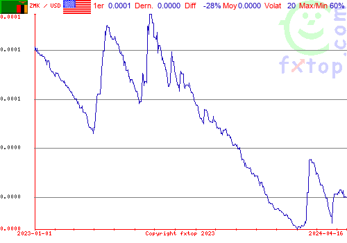 graphe historique, cliquez pour agrandir