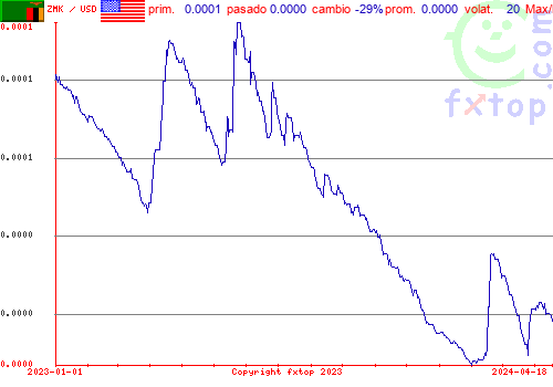 gráfico histórico, haga clic para ampliar