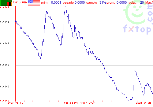 gráfico histórico, haga clic para ampliar