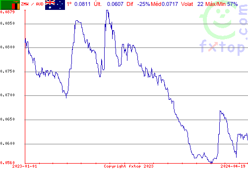 gráfico histórico, clique para aumentar