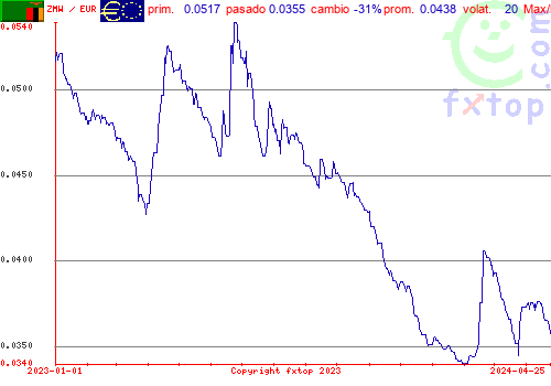 gráfico histórico, haga clic para ampliar