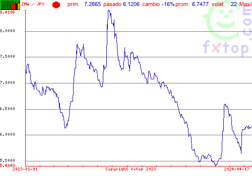 gráfico histórico, haga clic para ampliar