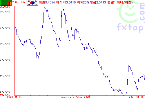 추이 그래픽, 확대하려면 클릭하세요