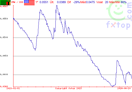 gráfico histórico, clique para aumentar