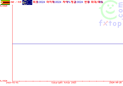 추이 그래픽, 확대하려면 클릭하세요