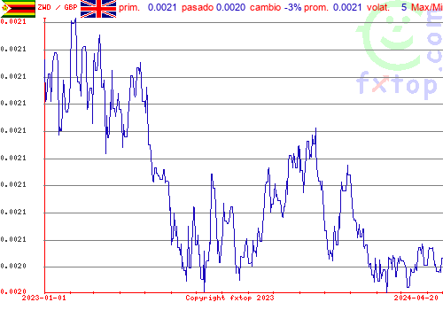 gráfico histórico, haga clic para ampliar