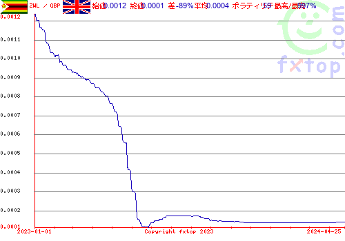 履歴グラフ、クリックすると拡大します。