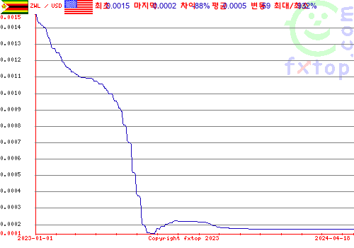 추이 그래픽, 확대하려면 클릭하세요