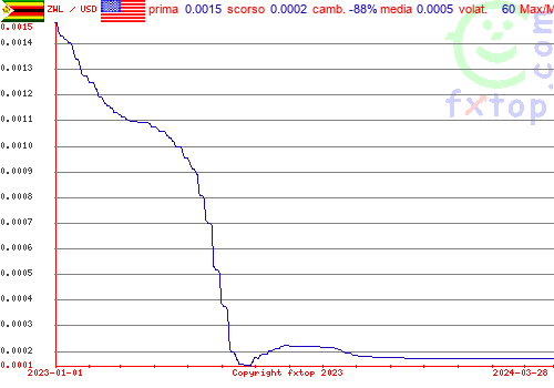 grafico storico, clicca per ingrandire