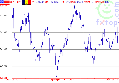 gráfico histórico, clique para aumentar