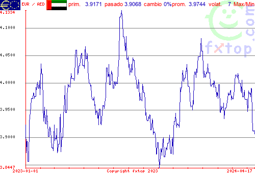 gráfico histórico, haga clic para ampliar