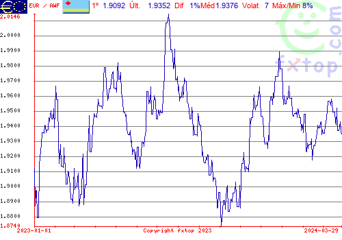 gráfico histórico, clique para aumentar