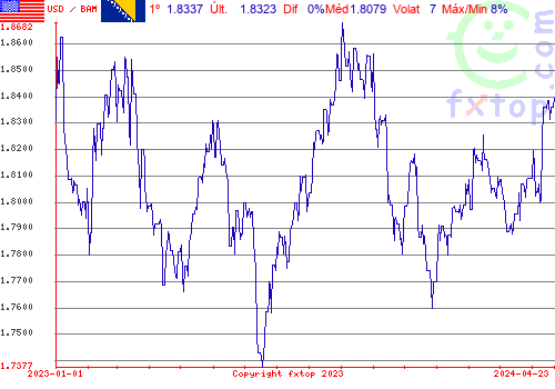 gráfico histórico, clique para aumentar