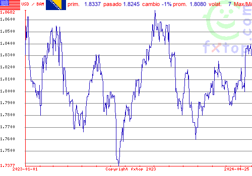 gráfico histórico, haga clic para ampliar