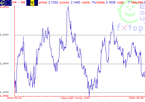 grafico storico, clicca per ingrandire