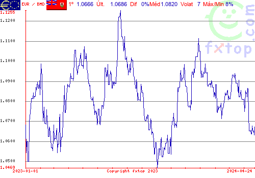 gráfico histórico, clique para aumentar