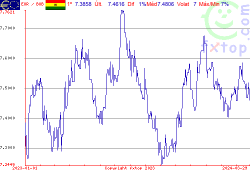 gráfico histórico, clique para aumentar