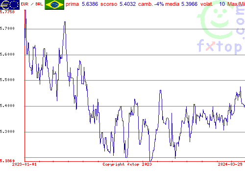 grafico storico, clicca per ingrandire