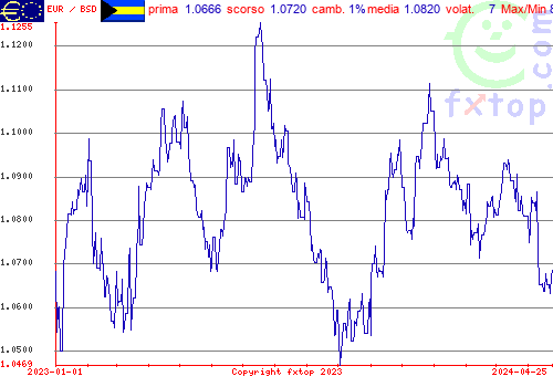 grafico storico, clicca per ingrandire