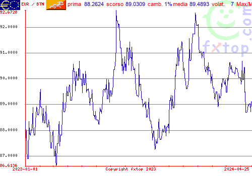 grafico storico, clicca per ingrandire