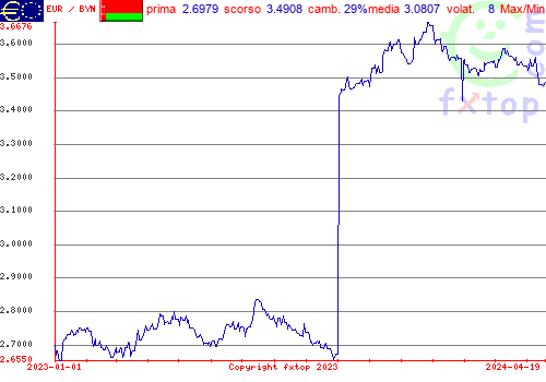 grafico storico, clicca per ingrandire