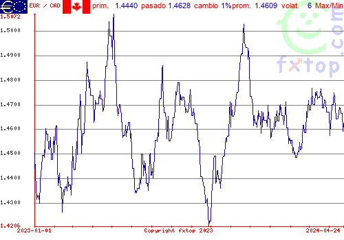 gráfico histórico, haga clic para ampliar