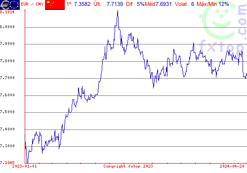 gráfico histórico, clique para aumentar