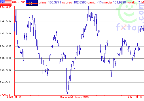 grafico storico, clicca per ingrandire