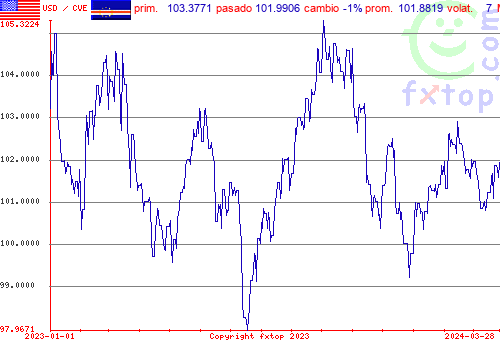 gráfico histórico, haga clic para ampliar