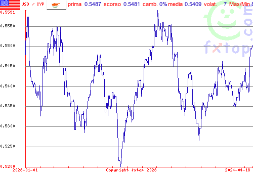 grafico storico, clicca per ingrandire