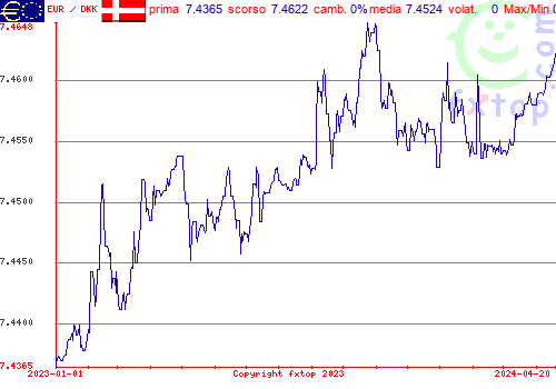 grafico storico, clicca per ingrandire