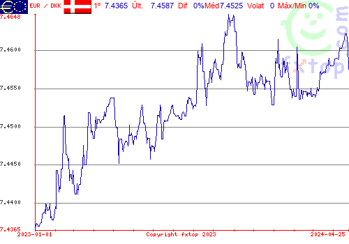 gráfico histórico, clique para aumentar