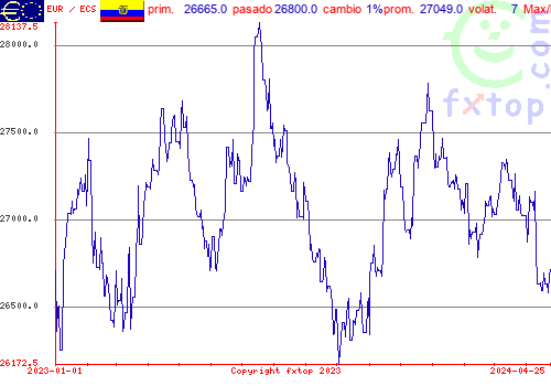 gráfico histórico, haga clic para ampliar