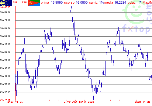 grafico storico, clicca per ingrandire