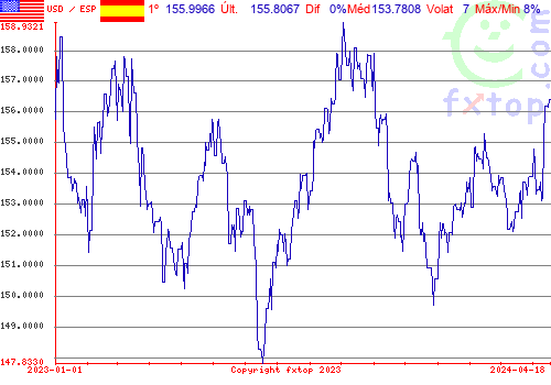 gráfico histórico, clique para aumentar