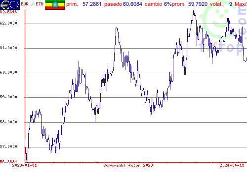 gráfico histórico, haga clic para ampliar