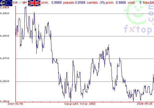 gráfico histórico, haga clic para ampliar