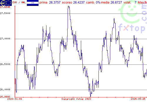 grafico storico, clicca per ingrandire