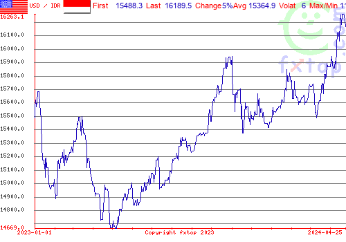 historical graph, click to enlarge