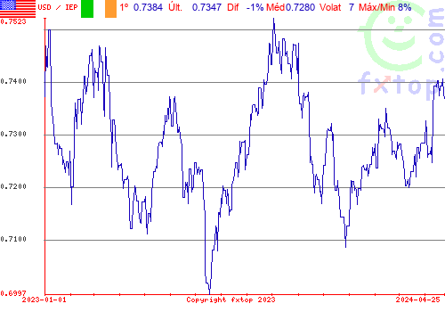 gráfico histórico, clique para aumentar